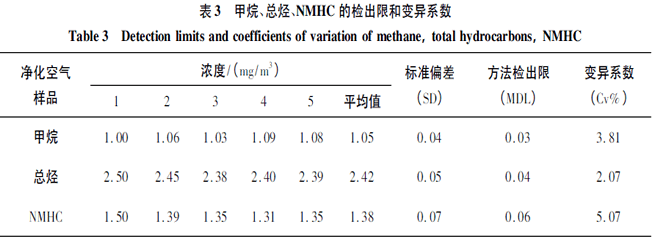 甲烷、总烃、NMHC的检出限和变异系数